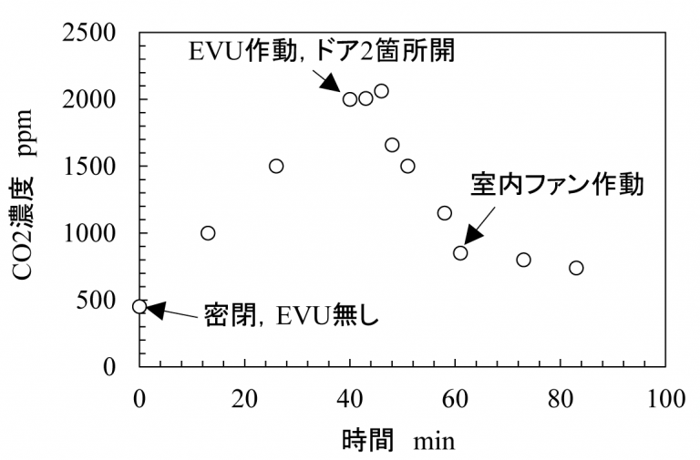 室内のCO2濃度の時間変化