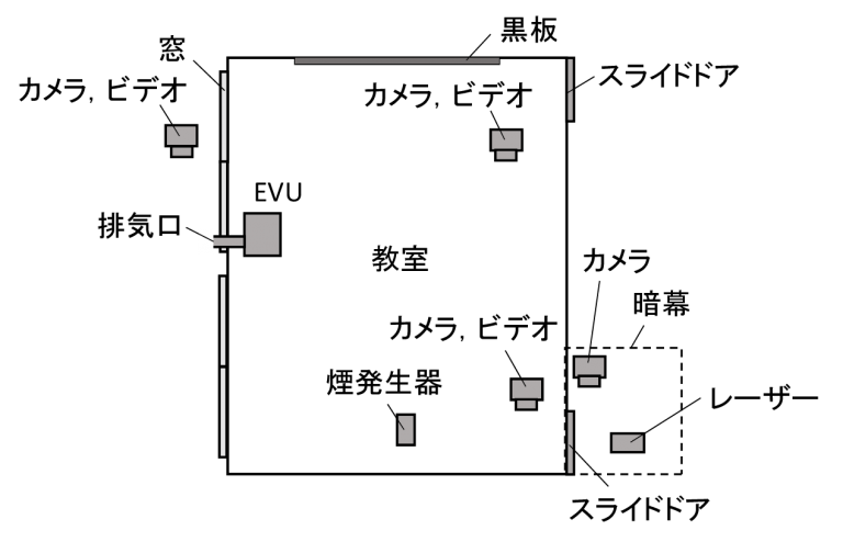 実験場所と測定機器の配置