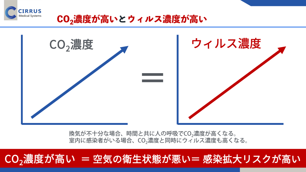 CO2濃度とウィルス濃度