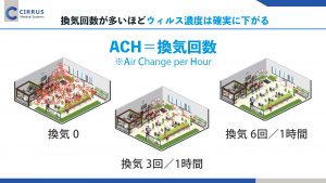 Read more about the article 確実に感染リスクを抑える換気 － 換気(ACH)・CO2濃度と感染リスク